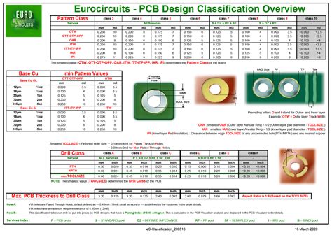 pcb design guidelines classification eurocircuits