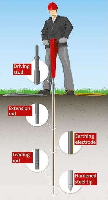earthing earthing system  tech components