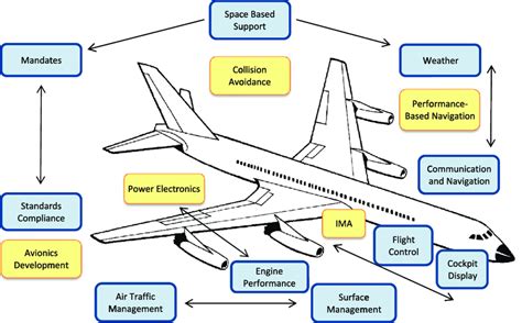 summary  avionics techniques  scientific diagram