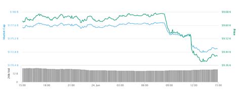 reason  todays bitcoin price drop huge btc flow  miners  exchanges