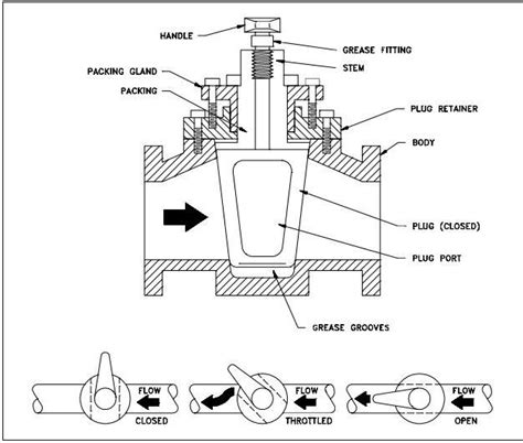 manually operated plug valve installationconstruction mechanical engineering automotive