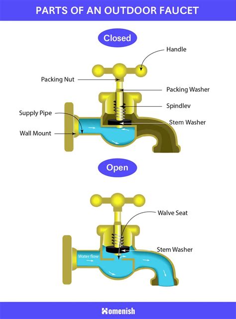 main parts   outdoor faucet  diagram homenish