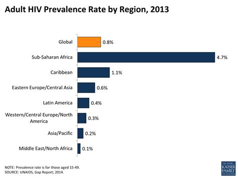 Adult Hiv Prevalence Rate By Region 2013 Globalhealth Kff