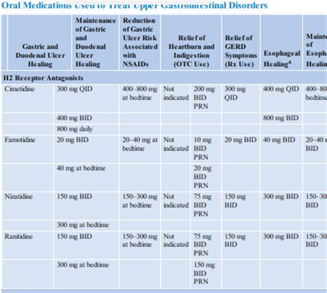 daftar lengkap indikasi  dosis  terapi gangguan pencernaan bagian atas upper