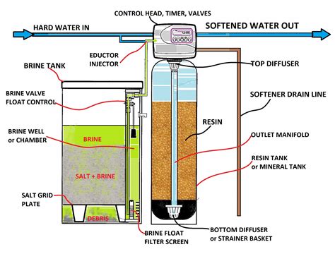 industrial water softener parts benefits applications diagram