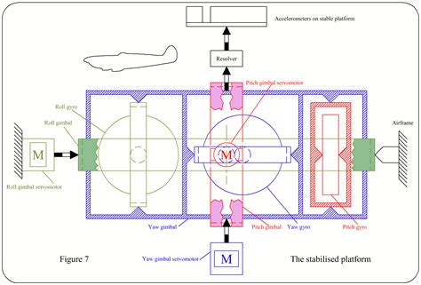 inertial navigation