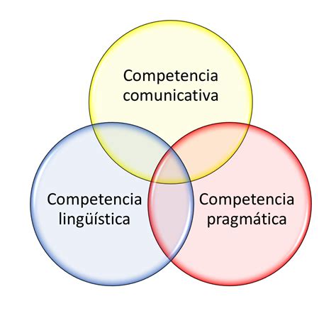 competencia lingueistica competencia pragmatica  competencia comunicativa pragmatica ubu