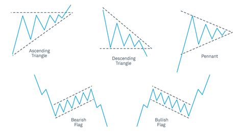 read stock charts  trading patterns charles schwab