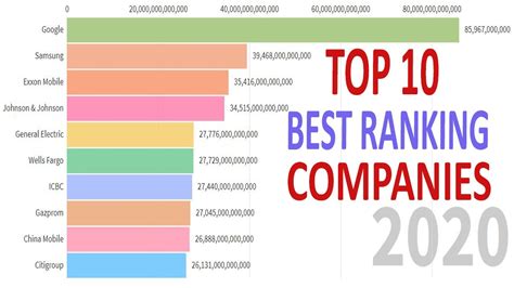 top 10 biggest richest companies in the world 1995 2020