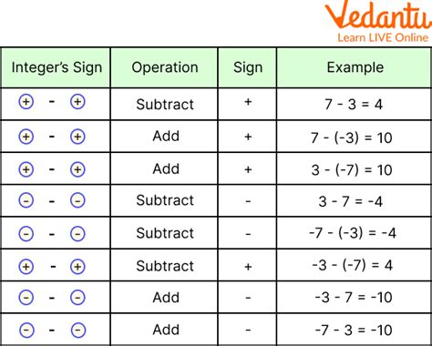 subtraction  integers learn definition facts examples