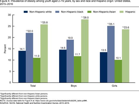 Products Data Briefs Number 288 October 2017