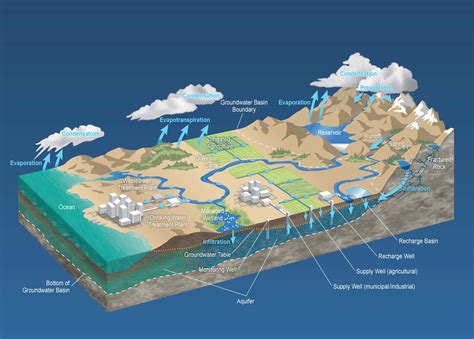 groundwater protection