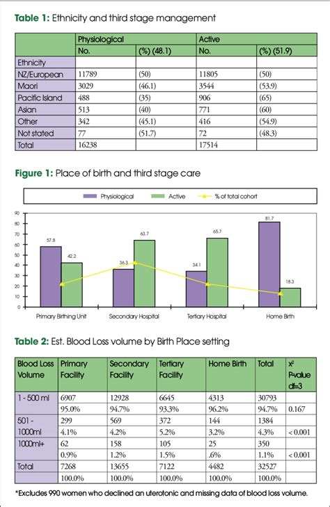 estimated blood loss volumes   mls  place  birth  scientific diagram