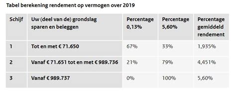 belasting voor kleine spaarders gaat mogelijk omlaag dit zou je kwijt zijn  box  als de