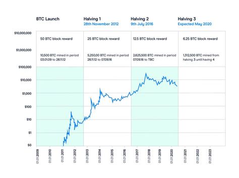 Bitcoin Halving 2020 What You Need To Know Cmc Markets