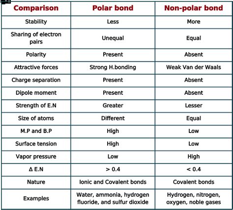 polar  nonpolar bonds    main difference psiberg