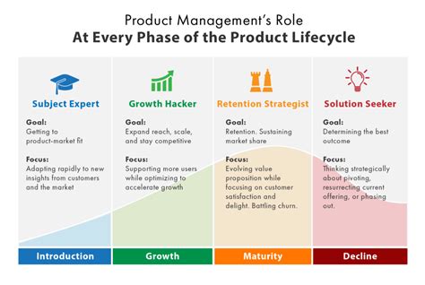 product lifecycle product managements role   phase