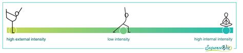 intensity   yoga practice match  life stage sequence wiz