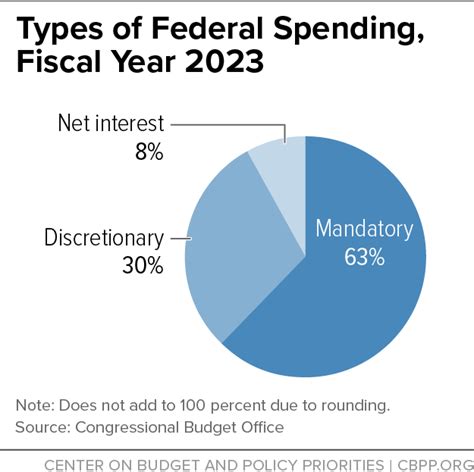 types  federal spending fiscal year  center  budget  policy priorities