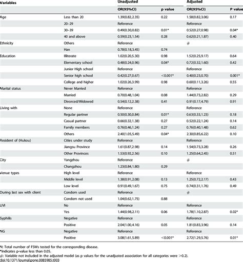 associations of demographic factors sexual behavior and