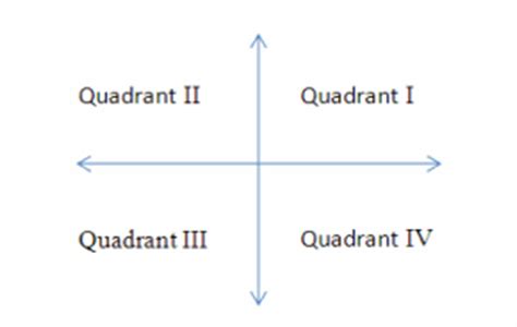 quadrants labeled math  coordinate grid ideas coordinate grid coordinates math