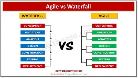 agile  waterfall model sdlc network interview
