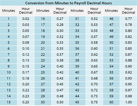 images  hour conversion chart minute decimal hours conversion chart military time