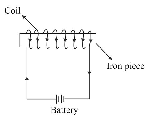 draw  labelled diagram  show   electromagnet