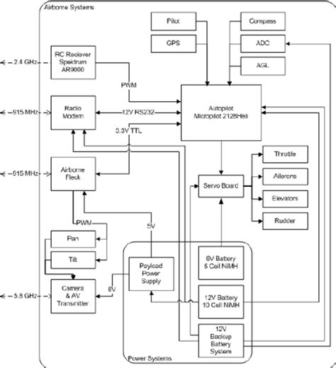 uav system architecture  scientific diagram
