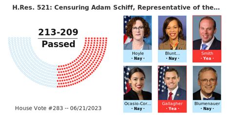 H Res 521 Censuring Adam Schiff Representative Of The 30th