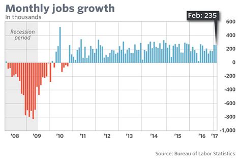 trump  reason  job growth job retro
