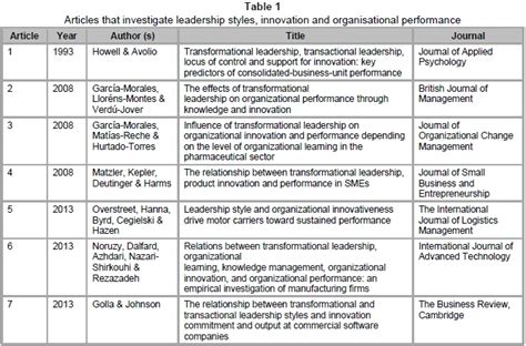 the relationship between leadership styles innovation and