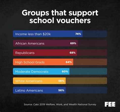 strongest support  school vouchers    income