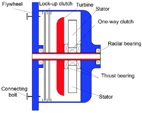 structure  torque converter  scientific diagram