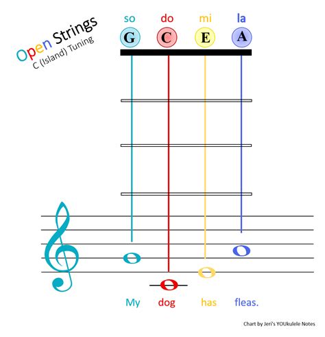 jeris youkulele notes youke  tune
