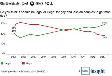 gay marriage support hits new high in post abc poll the washington post