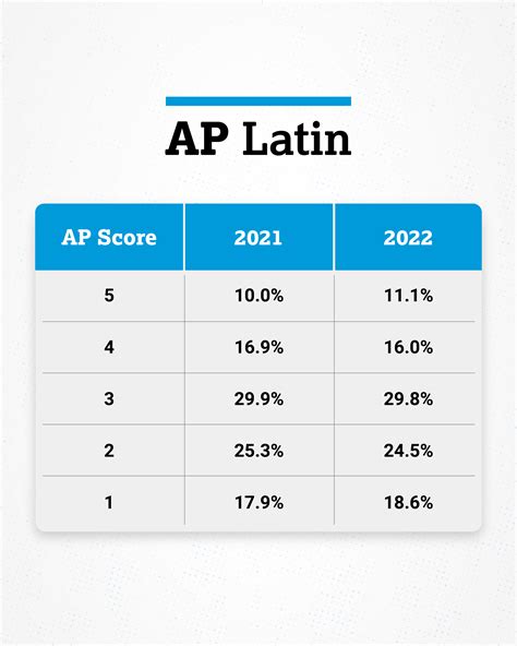 trevor packer on twitter the 2022 ap latin exam scores