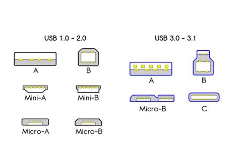types  usb ports  standards
