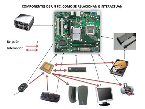 componentes de  pc