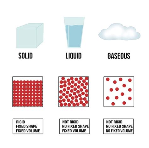 solids liquids gases chart