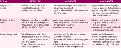 advantages  disadvantages  dietary assessment methods  table