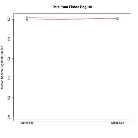 Language Log Gender Conversation And Significance