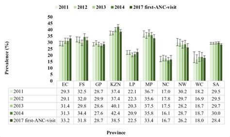 Hiv Prevalence Trend Among First Anc Visit Attendees 2011