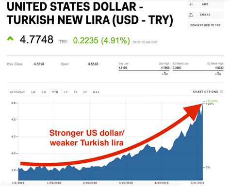turkish lira  plunging   emergency rate hike currency