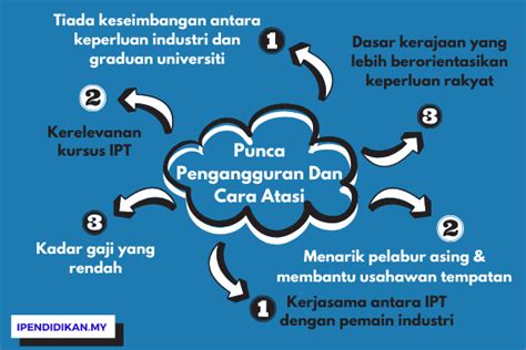 statistik pengangguran siswazah  malaysia