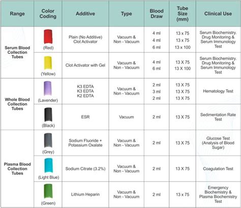 phlebotomy tubes  tests chart upcoming products phlebotomy pinterest medical devices