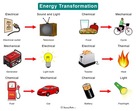 energy transformation conversion definition  examples