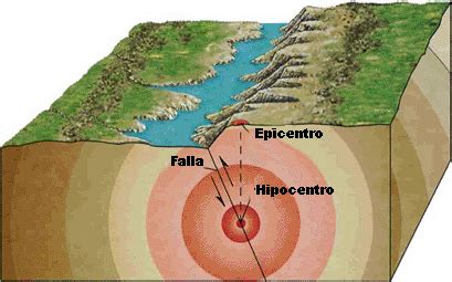 hipocentro  epicentro
