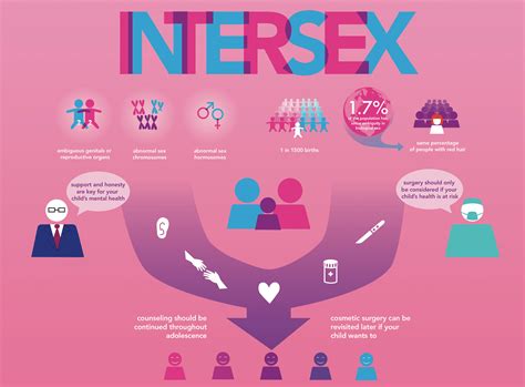 Intersex Infographic On Behance
