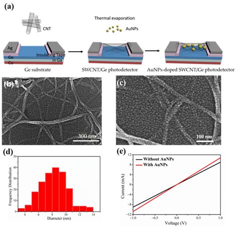 photonics  full text enhanced performance  single walled carbon nanotube germanium